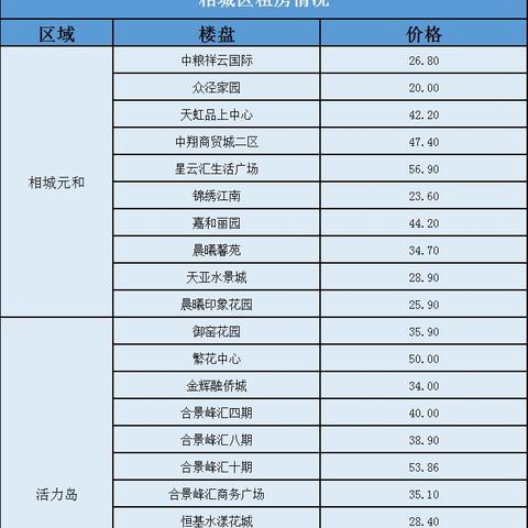 苏州相城区房价预测最新|市场竞争分析与研究