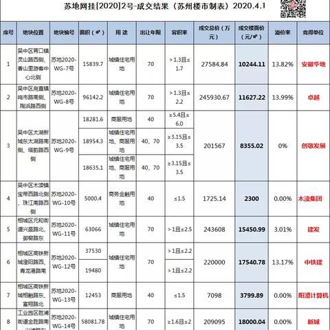 苏州高新区最新房价|涵盖了广泛的解释落实方法